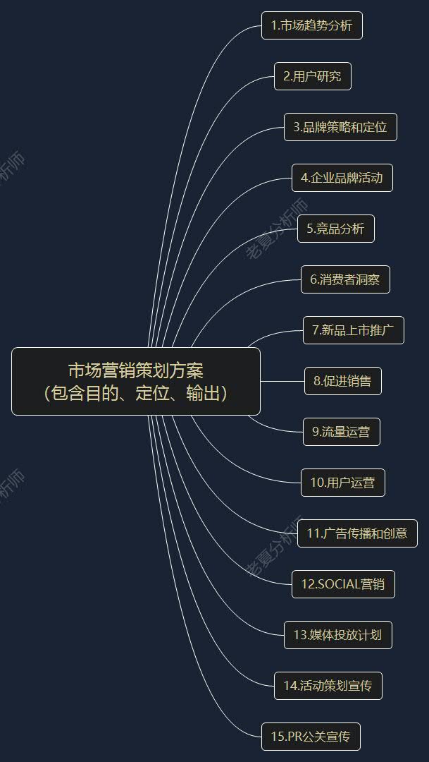 市場營銷策劃方案(包含目的,定位,輸出) 1.市場趨勢(shì)分析 2.用戶研究 3